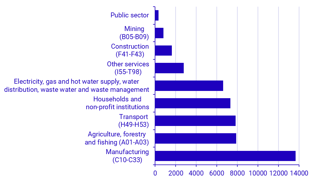 Graph: Thousand tonnes carbon dioxide equivalents 2023