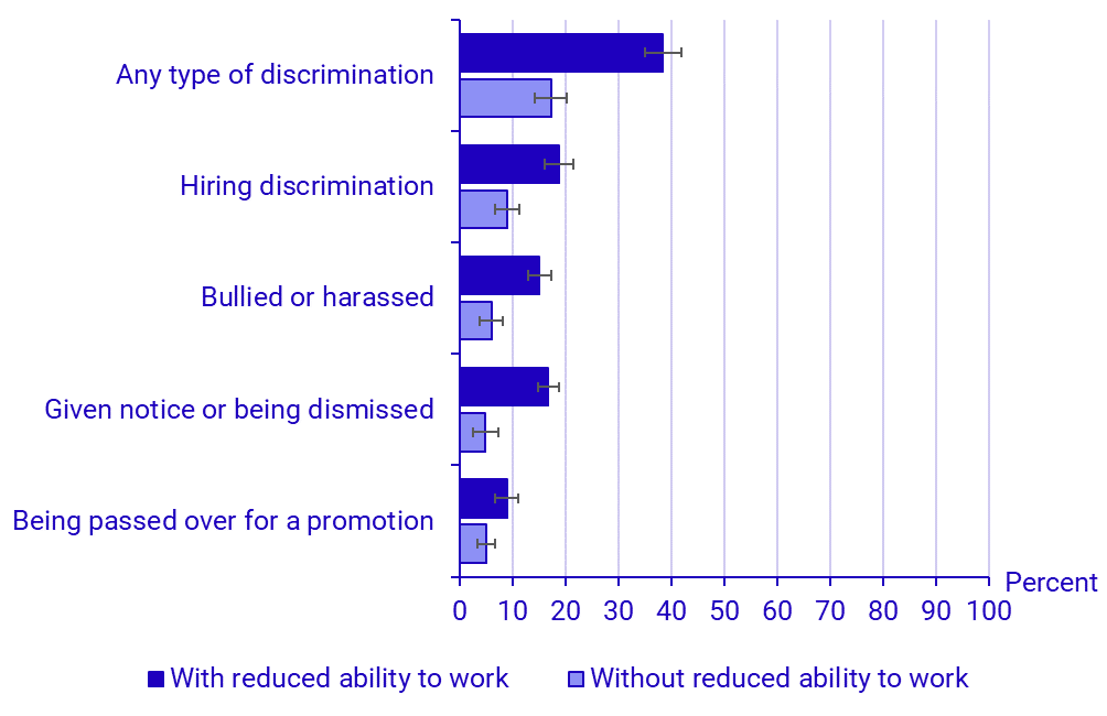 Graph: Proportion of people with disability by type of discrimination or offensive treatment they have been subjected to, reported by those with and without reduced ability to work. 2024. percent