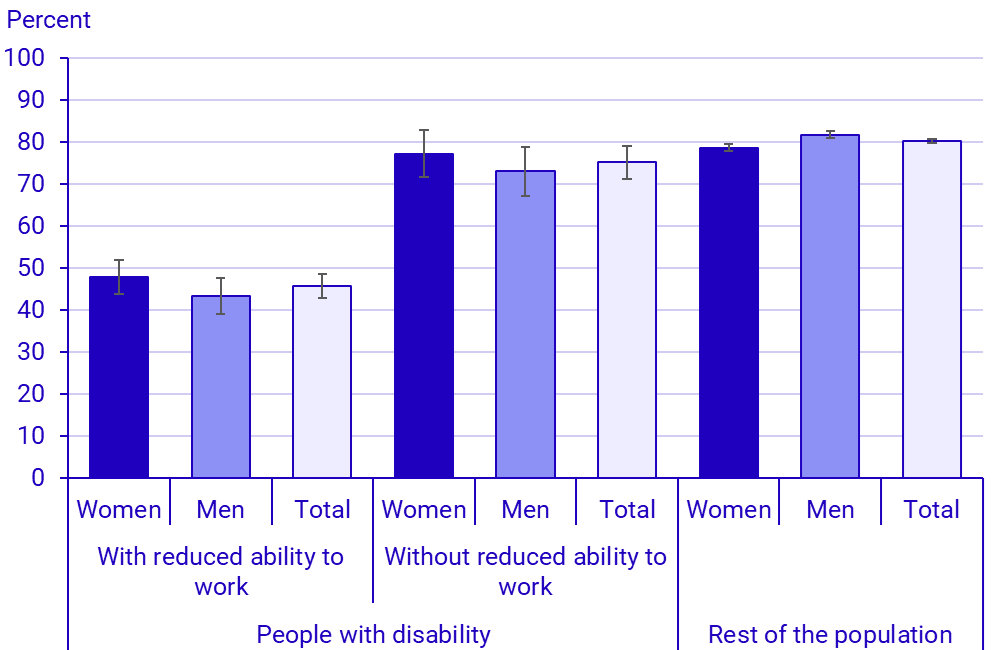 Graph: Employment rate among people with disability, with and without reduced ability to work and in the rest of the population. Women, men and total. 2024, percent
