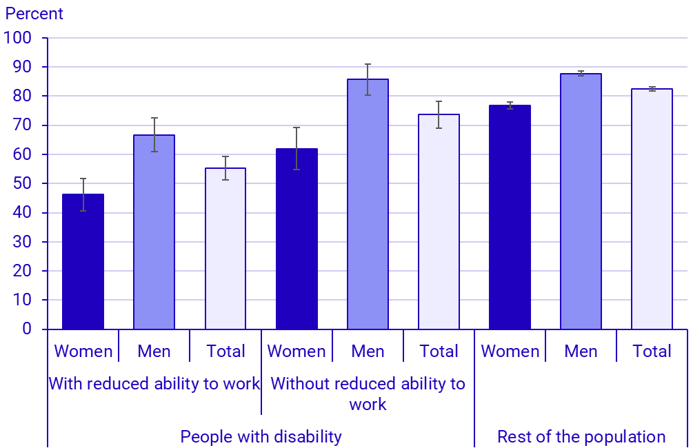 Graph: Proportion of full-time workers among employed people with disability, with and without reduced ability to work and in the rest of the population. Women, men and total. 2024, percent