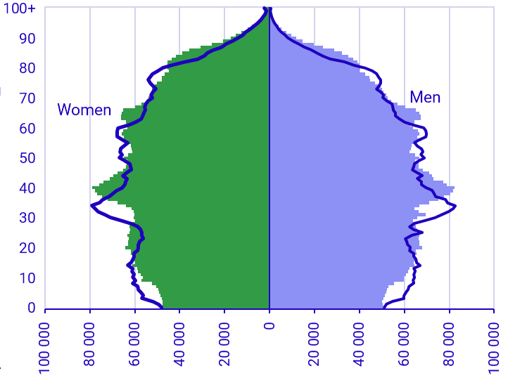 Graph: Population by sex and age, 2030. Projection 2030 compared to observation 2024