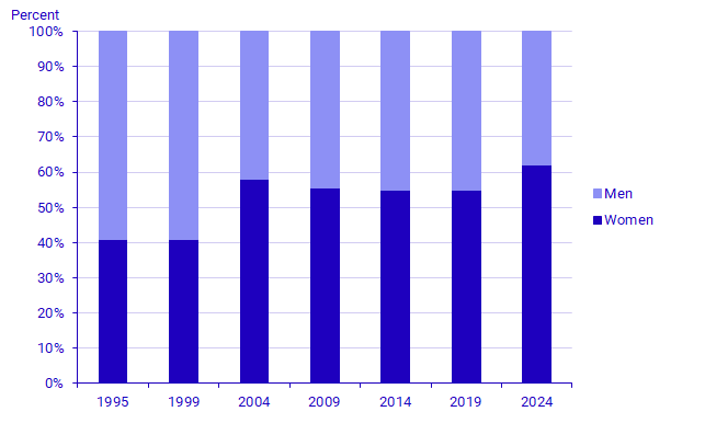 Graph: Elected candidates in the European Parliament elections in Sweden by sex, 1995-2024