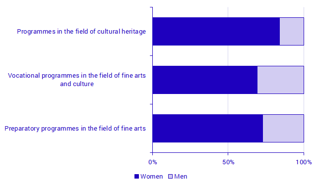 Number of admitted students who commenced arts and cultural programmes in 2019, by programme aim and sex
