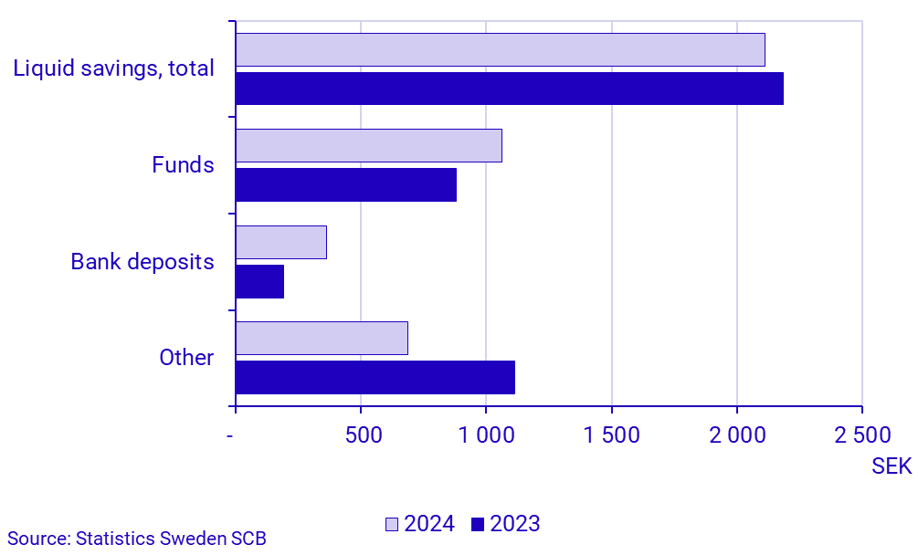 Graph: Liquid savings per capita and month, SEK