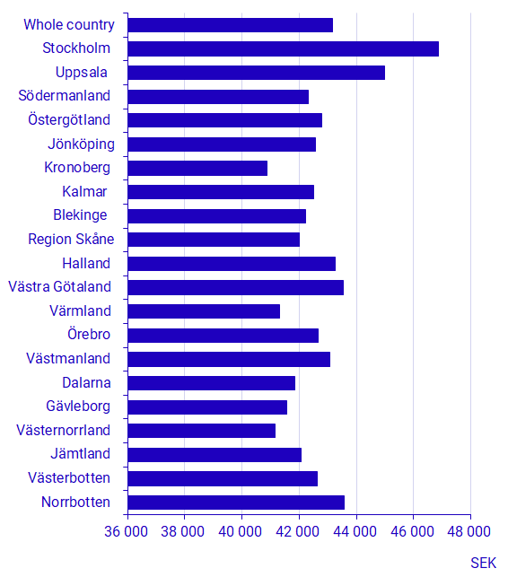 Chart: Average monthly salary by county councils