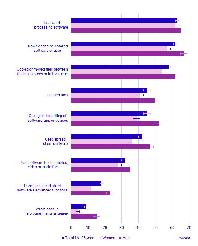 Chart Proportion of people aged 16–85 years who, in the first quarter of 2021, carried out digital activities, by sex and type of activity, percent