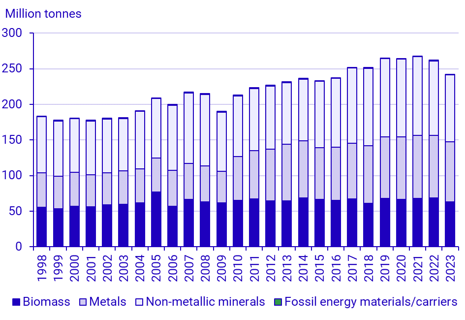 Graph: Domestic extraction per category of material, Sweden 1998-2023