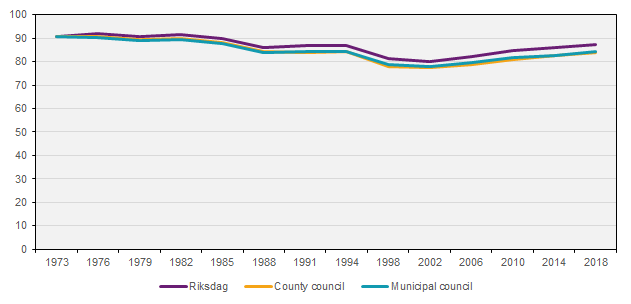 Turnout in Riksdag, county council, and municipal council elections, 1973–2018, percent