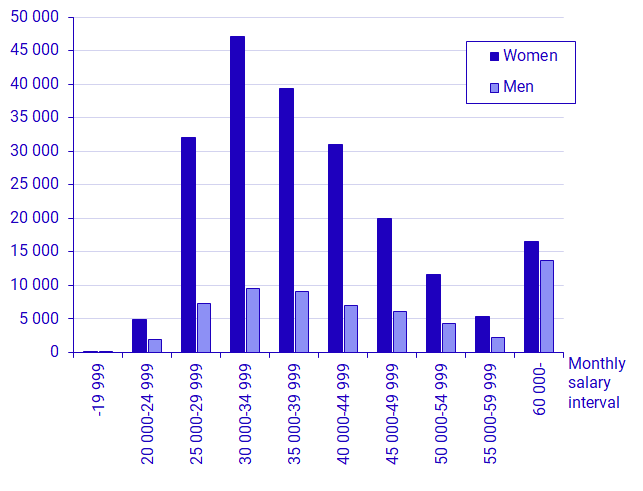 Graph: Number of employees by monthly salary interval, 2022