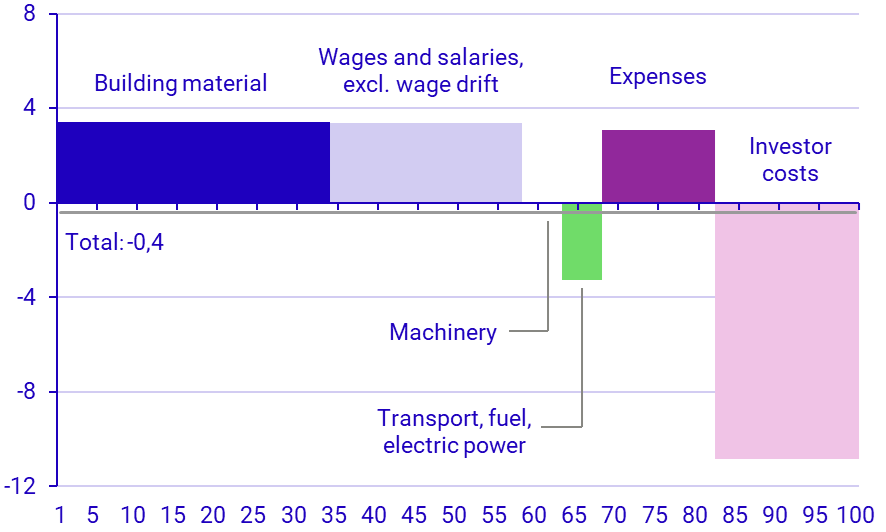 Graph: Developments in various production factors March 2024–March 2025 