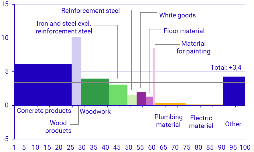 Graph: Developments in various building products March 2024–March 2025