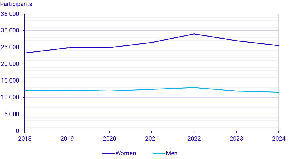 Graph: Participants in profile courses, years 2018–2024, women and men