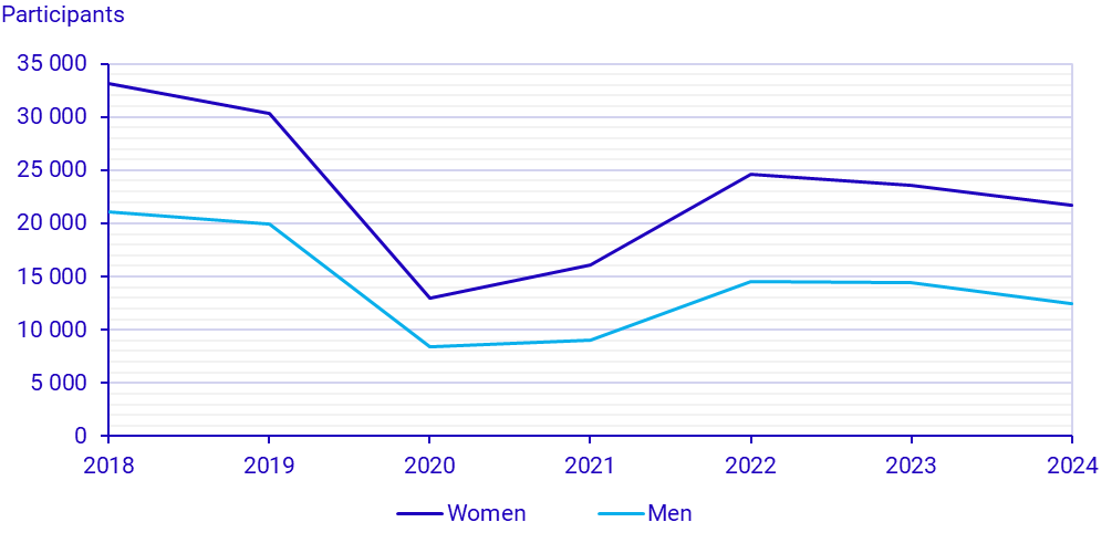 Graph: Participants in short courses, years 2018–2024, women and men