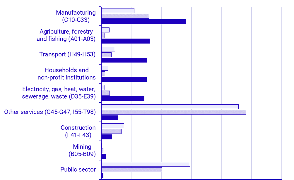 Graph: Environmental economic profiles by industry 2023