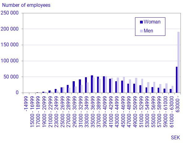 Graph: Number of employees by monthly salary interval and sex, 2022