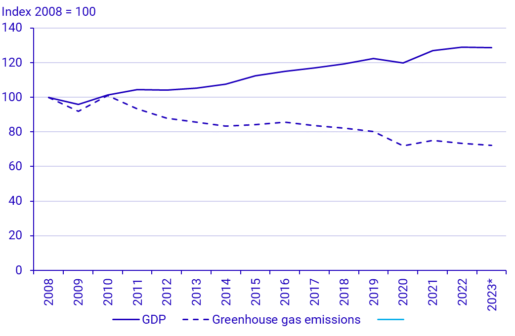 Graph: Development of GDP in constant prices and greenhouse gas emissions from the Swedish economy, 2008-2023*, index 2008=100