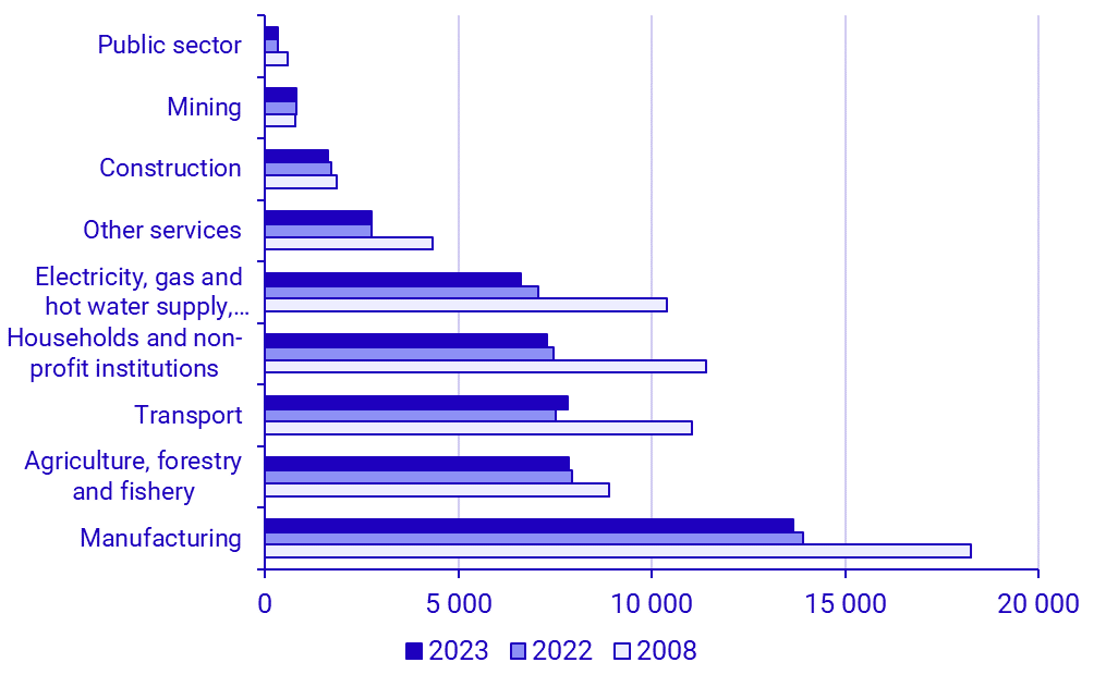 Graph: Greenhouse gas emissions from the Swedish economy, 2008, 2022, and 2023, by aggregated industry (SNI 2007), thousand tons of carbon dioxide equivalents 