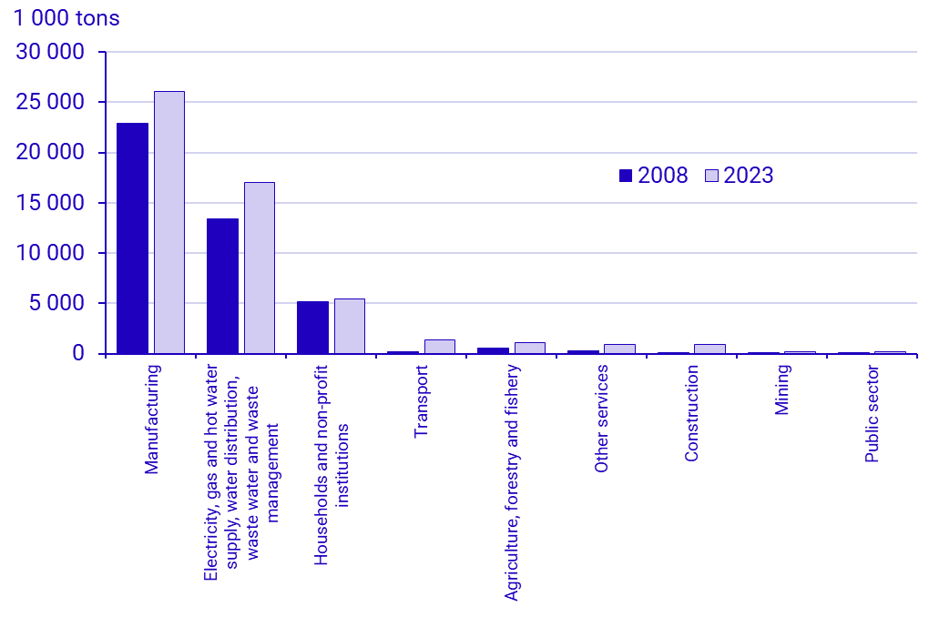 Graph: Biogenic carbon dioxide emissions in 2008 and 2023, aggregated by industry (SNI 2007)