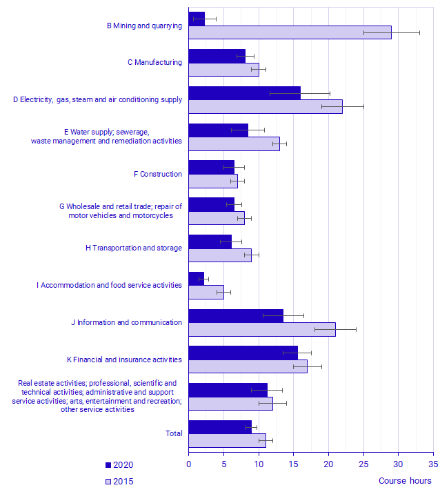 Graph: Average course-hours per employee per economic activity and year. Enterprise, 10+ employees, 2020 and 2015