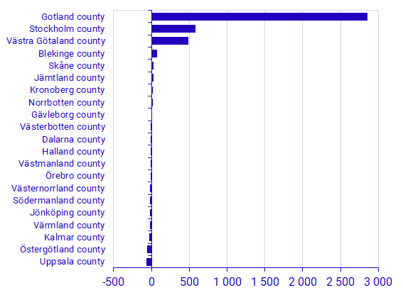 Population changes on islands without a mainland connection by bridge, by county, 2010 to 2020