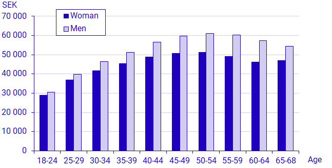 Graph: Average monthly salary by age, 2022