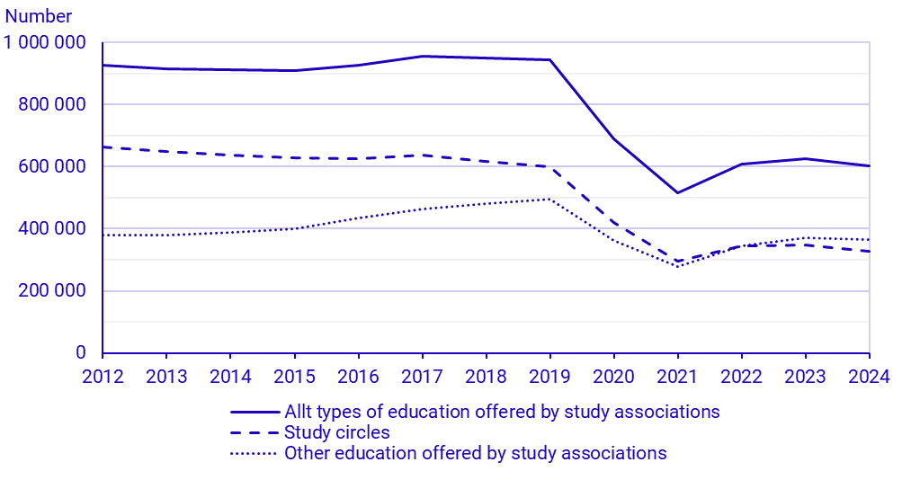 Graph: Number of unique participants in education offered by study associations (2012-2024) 